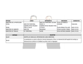 ENTIDAD
MINISTERIO DE LA PROTECCION
SOCIAL

PUBLICADA

INVIMA

DIRECTOR TERRITORIAL
SUBDIRECTOR DE INSUMOS
PARA LA SALUD

DEPENDENCIA
DESIGNADO
DIRECTOR TERRITORIAL COD 0042 AYDA LUZ GONZALEZ
GRADO 12
VERGARA
SUBDIRECTOR DE INSUMOS PARA
LA SALUD
ELKIN HERNAN OTALVARO

MINISTERIO DE AMBIENTE

DIRECTOR

MAGANGUE

CESAR CACERES TORRES

BASE AP 2012

MINISTERIO DE TRABAJO

OF TERRITORIAL

SUCRE

JESUS ANTONIO SANABRIA

BASE AP 2012

ENTIDAD
SALUD
SALUD

CARGO

CANDIDATOS

BASE AP 2012

SOLICITUD
HOSPITAL DE SINCELEJO, INTERVENCION CLINICA MONTERIA
Le prometieron en salud Lo ofreció el ministro Santamaría y Chica; La intervención del hospital de sincelejo La
intervención de Confacor en Córdoba Ese primer nivel en magangue.

 