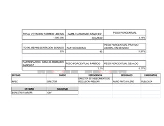 TOTAL VOTACION PARTIDO LIBERAL

CAMILO ARMANDO SANCHEZ

50.329,00

1.580.356

TOTAL REPRESENTACION SENADO

PESO PORCENTUAL

PARTIDO LIBERAL

376

3,18%

PESO PORCENTUAL PARTIDO
LIBERAL EN SENADO
11,97%
45

PARTICIPACION CAMILO ARMANDO
PESO PORCENTUAL PARTIDO
PESO PORCENTUAL SENADO
SANCHEZ
1
2,2%
0,27%
ENTIDAD
INPEC

ENTIDAD
BIENESTAR FAMILIAR

CARGO
DIRECTOR

SOLICITUD
ICBF

DEPENDENCIA
DIRECTOR ESTABLECIMIENTO DE
RECLUSION - MELGAR

DESIGNADO
ALIRIO PINTO VALERO

CANDIDATOS
PUBLICADA

 