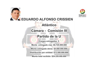 EDUARDO ALFONSO CRISSIEN
Atlántico
Cámara - Comisión III
Partido de la U
Cargos entregados: 5
Monto entregado vías: $6.720.000.000
Monto entregado obras: $4.000.000.000
Distribución por entidad: $13.500.000.000
Monto total recibido: $24.220.000.000

 