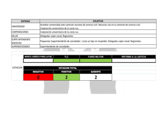 SOLICITUD
Acreditar universidad ante comisión nacional de servicio civil. Necesita cita en la comisión de servicio civil.
Corporación universitaria de la costa cuc.
Corporación universitaria de la costa cuc.
Delegadas súper salud. Regionales.

ENTIDAD
UNIVERSIDAD
CORPORACIONES
SALUD
SUPER INTENDENTE
SERVICIOS
SUPERSOCIEDADES

Propuestas Superintendente de sociedades ( esta un tipo sin respaldo). Delegadas súper salud. Regionales.
Superintendente de sociedades

MARCO JURÍDICO PARA LA PAZ

VOTACION

TLC

FUERO MILITAR

VOTACION TOTAL
NEGATIVO

POSITIVO

AUSENTE

0

2

2

REFORMA A LA JUSTICIA

 