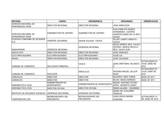 ENTIDAD
SERVICIO NACIONAL DE
APRENDIZAJE SENA

SERVICIO NACIONAL DE
APRENDIZAJE SENA
POSITIVA COMPAÑIA DE SEGUROS
S.A.

CARGO
DIRECTOR REGIONAL

DEPENDENCIA
DIRECTOR REGIONAL

SUBDIRECTOR DE CENTRO

SUBDIRECTOR DE CENTRO

GERENTE SUCURSAL

Gerente Sucursal - CAUCA
GERENCIA REGIONAL

DESIGNADO

OBSERVACION

JOSE ARBOLEDA
IVAN ERNESTO MUÑOZ
HERNANDEZ - CENTRO
AGROPECUARIO DE LA REG
CAUCA
FELIPE CAMPO ARROYO CAUCA
DIEGO MUÑOZ, REG. CAUCA
CENTRO / MARTA REVELO
REG. CAUCA SUR

BANAGRARIO

GERENCIA REGIONAL

NUEVA EPS

DIRECTOR REGIONAL

DIRECTOR REGIONAL

JOSÉ SÁNCHEZ

ELECTRIFICADORAS

ELECTRIFICADORAS

ELECTRIFICADORAS

CEDELCA:

INVIAS

DIRECTOR REGIONAL

DIRECTOR REGIONAL

JOSÉ VALENCIA

CAUCA

JUAN CRISTOBAL VELASCO
C.

SINCELEJO

ANTONIO MIGUEL JALLER
RAAD
MUJERES: INÉS TOBAR

CAMARA DE COMERCIO

DELEGADO PRINCIPAL

CAMARA DE COMERCIO

SUPLENTE

CARCELES

DIRECTOR

DIRECTOR

CARCELES

DIRECTOR

AERONAUTICA CIVIL

DIRECTOR
ADMINISTRADOR DE
AEROPUERTO

AERONAUTICA CIVIL

DIRECTOR OFICINA

DIRECTOR OFICINA

INSTITUTO DE SEGUROS SOCIALES GERENCIA SECCIONAL
CORPORACION CRC

REPRESENTANTE DEL
PRESIDENTE

SILVIA: DIEGO DORADO
MIGUEL ANTONIO OCORO
ADMINISTRADOR DE AEROPUERTO
ORTIZ - AEROPTO GUAPI

GERENCIA SECCIONAL

JUAN CARLOS IBARRA
CORDOBA

BASE AP 2011
BASE AP 2011

MARIA SALAZAR - SEGURIDAD
MARIA DEL SOCORRO
TERAN M.

REPRESENTANTE DEL
PRESIDENTE

ACTUALIZADO EL
19 DE JUNIO DE
2012
ACTUALIZADO EL
19 DE JUNIO DE
2012

ACTUALIZADO 13
DE JUNIO DE 2012

 