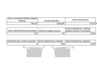 TOTAL VOTACION PARTIDO CAMBIO
RADICAL
798.230

TOTAL REPRESENTACION SENADO
376

PARTICIPACION JAVIER CACERES

PESO PORCENTUAL

JAVIER CACERES

83.922,00

PARTIDO CAMBIO RADICAL

PESO PORCENTUAL PARTIDO
CAMBIO RADICAL EN SENADO
9,04%
34

PESO PORCENTUAL PARTIDO
3

10,51% P

8,8%

PESO PORCENTUAL SENADO
0,80%

 