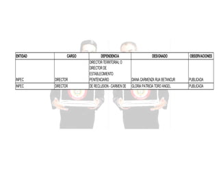 ENTIDAD

INPEC
INPEC

CARGO

DIRECTOR
DIRECTOR

DEPENDENCIA
DIRECTOR TERRITORIAL O
DIRECTOR DE
ESTABLECIMIENTO
PENITENCIARIO
DIRECTOR ESTABLECIMIENTO
DE RECLUSION - CARMEN DE

DESIGNADO

DIANA CARMENZA RUA BETANCUR
GLORIA PATRICIA TORO ANGEL

OBSERVACIONES

PUBLICADA
PUBLICADA

 