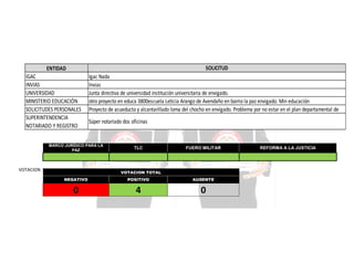 SOLICITUD

ENTIDAD
IGAC
INVIAS
UNIVERSIDAD
MINISTERIO EDUCACIÓN
SOLICITUDES PERSONALES
SUPERINTENDENCIA
NOTARIADO Y REGISTRO

Igac Nada
Invias
Junta directiva de universidad institución universitaria de envigado.
otro proyecto en educa 3800escuela Leticia Arango de Avendaño en barrio la paz envigado. Min educación
Proyecto de acueducto y alcantarillado loma del chocho en envigado. Problema por no estar en el plan departamental de
Súper notariado dos oficinas

MARCO JURÍDICO PARA LA
PAZ

VOTACION

TLC

FUERO MILITAR

VOTACION TOTAL
NEGATIVO

POSITIVO

AUSENTE

0

4

0

REFORMA A LA JUSTICIA

 