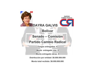 DAYRA GALVIS
Bolívar
Senado – Comisión
Partido Cambio Radical
Cargos entregados: 4
Monto entregado vías: 0
Monto entregado obras: 0
Distribución por entidad: $6.000.000.000
Monto total recibido: $6.000.000.000

 