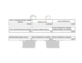 TOTAL VOTACION PARTIDO CAMBIO
RADICAL
798.230

TOTAL REPRESENTACION SENADO
376

PARTICIPACION DAIRA GALVIS

PESO PORCENTUAL

DAIRA GALVIS

65.939,00

PARTIDO CAMBIO RADICAL

PESO PORCENTUAL PARTIDO
CAMBIO RADICAL EN SENADO
9,04%
34

PESO PORCENTUAL PARTIDO
3

8,26%

8,8%

PESO PORCENTUAL SENADO
0,80%

 