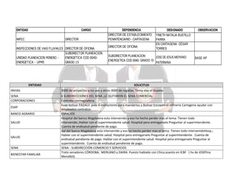 ENTIDAD

CARGO

INPEC

DIRECTOR

INSPECCIONES DE VIAS FLUVIALES DIRECTOR DE OFICINA
SUBDIRECTOR PLANEACION
UNIDAD PLANEACION MINERO ENERGETICA COD 0040ENERGETICA - UPME
GRADO 15

ENTIDAD

DEPENDENCIA
DIRECTOR DE ESTABLECIMIENTO
PENINTENCIARIO - CARTAGENA
DIRECTOR DE OFICINA

DESIGNADO
YINETH NATALIA BUSTILLO
PARRA
EN CARTAGENA: CÉSAR
TORRES

SUBDIRECTOR PLANEACION
JOSE DE JESUS MOYANO
ENERGETICA COD 0040- GRADO 15

OBSERVACION

BASE AP

PATERNINA

SOLICITUD

INVIAS

3000 de proyectos q no uso y otros 3000 de regalías. Tema vías el Guamo

SENA
CORPORACIONES

6 SUBDIRECCIONES DEL SENA ,LE QUITARON EL SENA COMERCIAL
Contrato cormagdalena.
Esap bolívar PADAUI pide 4 instructores para mandarlos a Bolívar Encopetrol refinería Cartagena ayudar con
empleados contratos.
ESPACIOS
Hospital del banco Magdalena esta intervenido y eso ha hecho perder mas el tema. Tienen todo
intervenido.;Hablar con el superintendente salud. Hospital pera entregarselo Preguntar al superintendente.
Cuenta de endisalud pendiente de pago.
ital del banco Magdalena esta intervenido y eso ha hecho perder mas el tema. Tienen todo intervenidoHosp.;
Hablar con el superintendente salud. Hospital pera entregarselo Preguntar al superintendente. Cuenta de
endisalud pendiente de pago. Hablar con el superintendente salud. Hospital pera entregarselo Preguntar al
superintendente. Cuenta de endisalud pendiente de pago.
SENA - SUBDIRECCIÓN COMERCIO Y SERVICIOS
Trato senadores CÓRDOBA, MERLANO y DAIRA. Puesto hablado con Chica puesto en ICBF ( hv de JOSÉfina
Mendibil).

ESAP
BANCO AGRARIO
SALUD

SALUD
SENA
BIENESTAR FAMILIAR

 