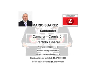 MARIO SUAREZ
Santander
Cámara – Comisión
Partido Liberal
Cargos entregados: 5
Monto entregado vías: 0
Monto entregado obras: 0
Distribución por entidad: $6.670.000.000
Monto total recibido: $6.670.000.000

 