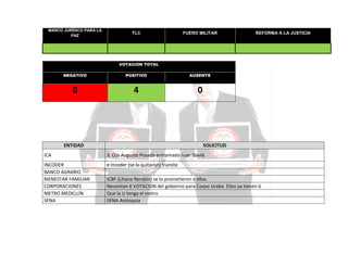 MARCO JURÍDICO PARA LA
PAZ

TLC

FUERO MILITAR

REFORMA A LA JUSTICIA

VOTACION TOTAL
NEGATIVO

POSITIVO

AUSENTE

0

4

0

ENTIDAD

SOLICITUD

ICA

3. Ojo Augusto Posada entramado Juan David.

INCODER
BANCO AGRARIO
BIENESTAR FAMILIAR
CORPORACIONES
METRO MEDELLÍN
SENA

e incoder (se lo quitaron) tramite
ICBF (Liliana Rendón) se lo prometieron a ellos.
Necesitan 6 VOTACION del gobierno para Corpo Urabá. Ellos ya tienen 6
Que la U tenga el metro
SENA Antioquia

 