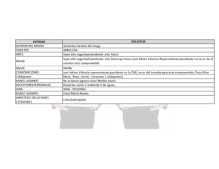 ENTIDAD
GESTION DEL RIESGO
FINDETER
INPEC
INVIAS
INVIAS
CORPORACIONES
Coldeportes
BANCO AGRARIO
SOLICITUDES PERSONALES
SENA
BANCO AGRARIO
MINISTERIO RELACIONES
EXTERIORES

SOLICITUD
Alimentos Gestion del riesgo
ARBOLEDA
Inpec alta seguridad pendiente ,Ines Rocio
Inpec alta seguridad pendiente. Inés Rocío ojo Invias José Adrián Valencia Representante presidente car no es de el
senador esta comprometido
INVIAS
José Adrian Valencia representante presidente en la CAR, no es del senador pero esta comprometido, Flaco Silva
Mesa, Rozo , Varón, Cervantes ( coldeportes).
No es banco agrario zonal Martha revelo
Proyectos varios 5 ambiente 6 de aguas,
SENA - REGIONAL
Zonal Marta Revelo
Consulado Iquitos

 