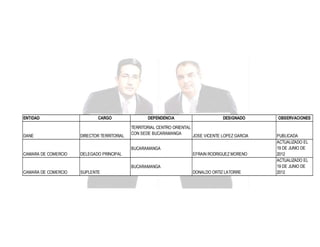 ENTIDAD

DANE

CARGO

DIRECTOR TERRITORIAL

DEPENDENCIA
TERRITORIAL CENTRO ORIENTAL
CON SEDE BUCARAMANGA

DESIGNADO

JOSE VICENTE LOPEZ GARCIA

BUCARAMANGA
CAMARA DE COMERCIO

DELEGADO PRINCIPAL

CAMARA DE COMERCIO

SUPLENTE

EFRAIN RODRIGUEZ MORENO
BUCARAMANGA
DONALDO ORTIZ LATORRE

OBSERVACIONES

PUBLICADA
ACTUALIZADO EL
19 DE JUNIO DE
2012
ACTUALIZADO EL
19 DE JUNIO DE
2012

 