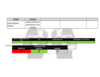 ENTIDAD

SOLICITUD
(atender solicitudes de
Representantes no solo
senadores

SUPER INTENDENTE
SERVICIOS

MARCO JURÍDICO PARA LA
PAZ

VOTACION

TLC

FUERO MILITAR

VOTACION TOTAL
NEGATIVO

POSITIVO

AUSENTE

0

4

0

REFORMA A LA JUSTICIA

 