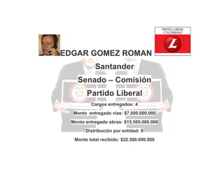 EDGAR GOMEZ ROMAN
Santander
Senado – Comisión
Partido Liberal
Cargos entregados: 4
Monto entregado vías: $7.000.000.000
Monto entregado obras: $15.500.000.000
Distribución por entidad: 0
Monto total recibido: $22.500.000.000

 