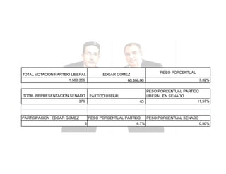 TOTAL VOTACION PARTIDO LIBERAL

60.366,00

1.580.356

TOTAL REPRESENTACION SENADO
376

PARTICIPACION EDGAR GOMEZ

PESO PORCENTUAL

EDGAR GOMEZ

PARTIDO LIBERAL

PESO PORCENTUAL PARTIDO
LIBERAL EN SENADO
11,97%
45

PESO PORCENTUAL PARTIDO
3

3,82%

6,7%

PESO PORCENTUAL SENADO
0,80%

 