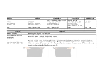 ENTIDAD
INPEC

DIRECTOR

DEPENDENCIA
DIRECTOR ESTABLECIMIENTO DE
RECLUSION - BARRANCA

BANAGRARIO

GERENCIA REGIONAL

GERENCIA REGIONAL

ICBF

DIRECTOR REGIONAL

DIRECTOR REGIONAL

ENTIDAD
BANCO AGRARIO
MINISTERIO RELACIONES
EXTERIORES
SOLICITUDES PERSONALES

CARGO

DESIGNADO
BEATRIZ HELENA
SEPULVEDA GRISALES

CANDIDATOS
PUBLICADA

OSCAR MANTILLA
RUTH HORTENSIA BACCA
LOBO

PUBLICADA

SOLICITUD
Banco agrario regional se lo dio Uribe
Ministerio de nes Exteriores. Invitación al exterior.
Necesita una cita con el presidente// Comisión segunda ministerio de defensa, ministerio de comercio exterior.
Ministerio de cultura// presupuestal 3100 millones el año antepasado no salieron, esta muy dificil mamado con el
tema// mentira que la cárcel de Barranca es de él.

 