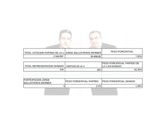 TOTAL VOTACION PARTIDO DE LA U JORGE BALLESTEROS BERNIER

39.498,00

2.549.891

TOTAL REPRESENTACION SENADO
376

PARTICIPACION JORGE
BALLESTEROS BERNIER

PARTIDO DE LA U

1,55%

PESO PORCENTUAL PARTIDO DE
LA U EN SENADO
43,35%
163

PESO PORCENTUAL PARTIDO
4

PESO PORCENTUAL

2,5%

PESO PORCENTUAL SENADO
1,06%

 