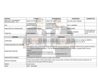 ENTIDAD

CARGO

INSTITUTO COLOMBIANO
AGROPECUARIO - ICA

DEPENDENCIA

DESIGNADO

DIRECTOR TERRITORIAL

DIRECTOR TERRITORIAL

WILLIAM JOSE JIMENEZ

FNA

COORDINADOR
DEPARTAMENTAL

COORDINADOR
DEPARTAMENTAL

KELLY RAMÍREZ

MINISTERIO DE TRANSPORTE

DIRECTOR TERRITORIAL

OFICINA TERRITORIAL DEL
MINISTERIO

EIRA GÓMEZ

FUNCIONARIO

XOCHILT ROMERO
MENDOZA

CANDIDATOS

FINDETER

FUNCIONARIO

ENTIDAD
CAPRECOM
FONDO NACIONAL DEL AHORRO

BIENESTAR FAMILIAR

MINISTERIO DE MINAS

ACTUALIZADO EL
12 DE JUNIO DE
2012

SOLICITUD
Carlos Socarras quedo de segundo en la terna hasta antes de la entrevista. El primero es amigo de JIMMY el
tercero no se sabe. Hoy fue la entrevista 20 de febrero de 2012 Lo de Jorge Pérez hijo no es de el.
FNA
ICBF sobrino Cesar ballesteros estaba participando hasta la entrevista. Quedo de 4 terna de pura gente de afuera.
Dos de Sucre y una de otro depto. El 21 de diciembre mandan fax al gob q estaba y el gobernador anterior
nombro.
Leandro Sampayo de Sucre fue el designado.
DELUQUE hizo acuerdo con no se sabe quien y se despacharon eso.
ICBF
Posibilidad de Subdirector guajira energías alternativas.

POSITIVA SEGUROS

Positiva Conservador y oficina del trabajo. Lleva muchos años. Cambiar al de Positiva presionar bastante. Ya
entregó hoja de vida para POSITIVA seguros

INVIAS
SENA

Quiere invías
SENA - REGIONAL

 