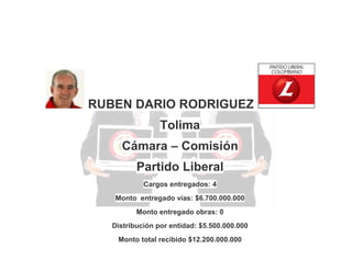 RUBEN DARIO RODRIGUEZ
Tolima
Cámara – Comisión
Partido Liberal
Cargos entregados: 4
Monto entregado vías: $6.700.000.000
Monto entregado obras: 0
Distribución por entidad: $5.500.000.000
Monto total recibido $12.200.000.000

 