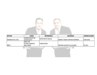 ENTIDAD
AERONAUTICA CIVIL

INPEC -

CARGO
ADMINISTRADOR DE
AEROPUERTO
DIRECTOR
ESTABLECIMIENTO
RECLUSIÓN

DEPENDENCIA
AEROPUERTO IBAGUE

DESIGNADO

OBSERVACIONES

ANDRES FABIAN HURTADO BARRERA

PUBLICADA

CRISTIAN AUGUSTO VILLALOBOS

AP 2012

PURIFICACIÓN:

 