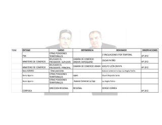 TIENE

ENTIDAD
FNA
MINISTERIO DE COMERCIO
MINISTERIO DE COMERCIO
Banco AGRARIOBanco Agrario Banco Agrario -

CARGO
OTRAS POSICIONES
TERRITORIALES
DELEGADO EL
PRESIDENTE- SUPLENTE
DELEGADO EL
PRESIDENTE- PRINCIPAL
Otras posiciones
OTRAS POSICIONES
TERRITORIALES
OTRAS POSICIONES
TERRITORIALES
DIRECCION REGIONAL

CORPOICA

DEPENDENCIA

DESIGNADO
2 VINCULACIONES POR TEMPORAL

CAMARA DE COMERCIO
ORIENTE ANTIOQUEÑO

OSCAR PATIÑO

CAMARA DE COMERCIO URABÁ ADOLFO LEÓN ZAPATA

OBSERVACIONES
AP 2012
AP 2012
AP 2012

Asesora comercial la Ceja: Luz Angela Patiño
cajero

Eduard Alejandro Santa

Asesora Comercial La Ceja

Luz Angela Patino -

REGIONAL

SERGIO CORREA
AP 2012

 