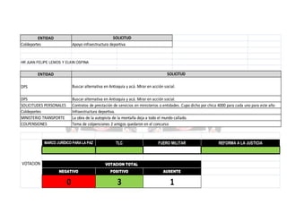 SOLICITUD
Apoyo infraestructura deportiva

ENTIDAD
Coldeportes

HR JUAN FELIPE LEMOS Y ELKIN OSPINA

SOLICITUD

ENTIDAD
DPS

Buscar alternativa en Antioquia y acá. Mirar en acción social.

DPS
SOLICITUDES PERSONALES
Coldeportes
MINISTERIO TRANSPORTE
COLPENSIONES

Buscar alternativa en Antioquia y acá. Mirar en acción social.
Contratos de prestación de servicios en ministerios o entidades. Cupo dicho por chica 4000 para cada uno para este año
Infraestructura deportiva.
La obra de la autopista de la montaña deja a todo el mundo callado.
Tema de colpensiones 2 amigos quedaron en el concurso

MARCO JURÍDICO PARA LA PAZ

VOTACION

TLC

FUERO MILITAR

VOTACION TOTAL
NEGATIVO

POSITIVO

AUSENTE

0

3

1

REFORMA A LA JUSTICIA

 