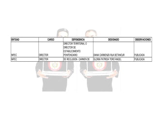 ENTIDAD

INPEC
INPEC

CARGO

DIRECTOR
DIRECTOR

DEPENDENCIA
DIRECTOR TERRITORIAL O
DIRECTOR DE
ESTABLECIMIENTO
PENITENCIARIO
DIRECTOR ESTABLECIMIENTO
DE RECLUSION - CARMEN DE

DESIGNADO

DIANA CARMENZA RUA BETANCUR
GLORIA PATRICIA TORO ANGEL

OBSERVACIONES

PUBLICADA
PUBLICADA

 