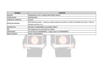 ENTIDAD
INCODER
CORPOGUAVIO
CAMARA DE COMERCIO
BIENESTAR FAMILIAR
AERONAÚTICA
DPS
UNIVERSIDAD
BANCO AGRARIO

SOLICITUD
AVERIGUAR SI ES DE EL PAJARO SINO ESPACIO PARA EL
CORPOGUAVIO
Girardot
ICBF Guillermo Camelo ( Camilo va a pedir la posición a Camilo se le voltio el de findeter hace años ). Tratar de
mantener posición a la U.
REGIONAL CUNDINAMARCA GUILLERMO CAMELO
Una abogada para la red Juntos Pilar Cubides
Universidad de CUNDINAMARCA , colegio mayor de CUNDINAMARCA
ZONAL CUNDINAMARCA

 