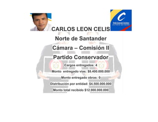 CARLOS LEON CELIS
Norte de Santander
Cámara – Comisión II
Partido Conservador
Cargos entregados: 4
Monto entregado vías: $8.400.000.000
Monto entregado obras: 0
Distribución por entidad: $4.500.000.000
Monto total recibido $12.900.000.000

 