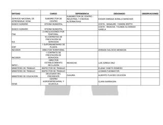 ENTIDAD
SERVICIO NACIONAL DE
APRENDIZAJE SENA

CARGO
SUBDIRECTOR DE
CENTRO

BANCO AGRARIO

OFICINA MUNICIPAL

BANCO AGRARIO

DEPENDENCIA
SUBDIRECTOR DE CENTRO INDUSTRIAL Y ENERGIA
ALTERNATIVAS

OFICINA MUNICIPAL
2 VINCULACIONES POR
TEMPORAL.
16 CONTRATOS DE
PRESTACIÓN DE
SERVICIOS
1 SUPERNUMERARIO DE
PLANTA

FNA

ICA
ICBF
INCODER

INCODER

INPEC -

DIRECTOR TERRITORIAL
1 CONTRATO DE
PRESTACIÓN DE
SERVICIOS.
DIRECTOR
ESTABLECIMIENTO
RECLUSIÓN

DESIGNADO
EDGAR ENRIQUE BONILLA BIANCHAR
COSTA - MANAURE: YANDRA BRITTO
COSTA - RIOACHA: YOLINDA ALVARADO
VARELA

ZORAIDA SALCEDO MENDOZA

RIOHACHA:

LUIS ZÚÑIGA DIAZ

MINISTERIO DE TRABAJO

INSPECTOR DE TRABAJO

ELIANA YANETH ROMERO

MINISTERIO DE TRABAJO

INSPECTOR DE TRABAJO
DELEGADO DEL
GUAJIRA:
PRESIDENTE
CENTRO
AGROEMPRESARIAL Y
ACUÍCOLA:

LEGMAN FUENMAYOR.

MINISTERIO DE EDUCACION

SENA

ALBERTO PLACIDO CELEDON
CLARA BARRAGÁN

OBSERVACIONES

 