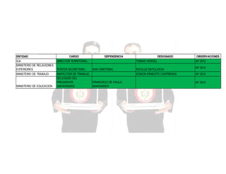 ENTIDAD

CARGO

ICA
MINISTERIO DE RELACIONES
EXTERIORES

DIRECTOR TERRITORIAL

MINISTERIO DE TRABAJO

INSPECTOR DE TRABAJO
DELEGADO DEL
PRESIDENTE
UNIVERSIDAD

DEPENDENCIA

MINISTERIO DE EDUCACION

TERCER SECRETARIO

DESIGNADO
TOBIAS VERGEL

SAN CRISTOBAL

ROCILUZ SEPULVEDA
EDISON ERNESTO CONTRERAS

FRANCISCO DE PAULA
SANTANDER

OBSERVACIONES
AP 2012
AP 2012
AP 2012
AP 2012

 