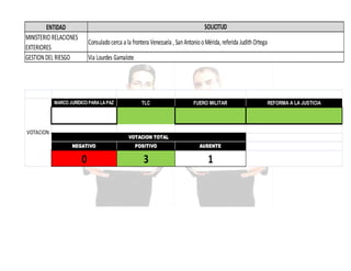 SOLICITUD

ENTIDAD
MINISTERIO RELACIONES
EXTERIORES
GESTION DEL RIESGO

Consulado cerca a la frontera Venezuela , San Antonio o Mérida, referida Judith Ortega
Via Lourdes Gamalote

MARCO JURÍDICO PARA LA PAZ

VOTACION

TLC

FUERO MILITAR

VOTACION TOTAL
NEGATIVO

POSITIVO

AUSENTE

0

3

1

REFORMA A LA JUSTICIA

 