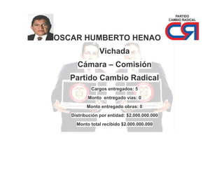 OSCAR HUMBERTO HENAO
Vichada
Cámara – Comisión
Partido Cambio Radical
Cargos entregados: 5
Monto entregado vías: 0
Monto entregado obras: 0
Distribución por entidad: $2.000.000.000
Monto total recibido $2.000.000.000

 