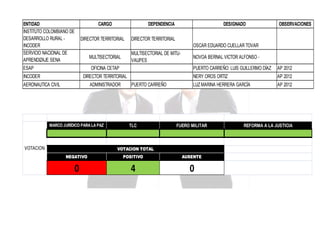 ENTIDAD
INSTITUTO COLOMBIANO DE
DESARROLLO RURAL INCODER
SERVICIO NACIONAL DE
APRENDIZAJE SENA

CARGO

DEPENDENCIA

DIRECTOR TERRITORIAL

DESIGNADO

OBSERVACIONES

DIRECTOR TERRITORIAL
OSCAR EDUARDO CUELLAR TOVAR
MULTISECTORIAL DE MITUVAUPES

MULTISECTORIAL

ESAP

OFICINA CETAP

INCODER

PUERTO CARREÑO: LUIS GUILLERMO DÍAZ

ADMINISTRADOR

MARCO JURÍDICO PARA LA PAZ

VOTACION

PUERTO CARREÑO

TLC

AP 2012

NERY OROS ORTIZ

DIRECTOR TERRITORIAL

AERONAUTICA CIVIL

NOVOA BERNAL VICTOR ALFONSO -

AP 2012

LUZ MARINA HERRERA GARCÍA

AP 2012

FUERO MILITAR

VOTACION TOTAL
NEGATIVO

POSITIVO

AUSENTE

0

4

0

REFORMA A LA JUSTICIA

 