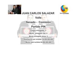 JUAN CARLOS SALAZAR
Valle
Senado - Comisión
Partido PIN
Cargos entregados: 4
Monto entregado vías: 0
Monto entregado obras: 0
Distribución por entidad: $4.000.000.000
Monto total recibido $4.000.000.000

 