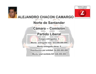 ALEJANDRO CHACON CAMARGO
Norte de Santander
Cámara – Comisión
Partido Liberal
Cargos entregados: 3
Monto entregado vías: $33.648.000.000
Monto entregado obras: 0
Distribución por entidad: $4.000.000.000
Monto total recibido $37.648.000.000

 