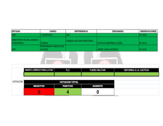 ENTIDAD

CARGO

ICBF

1 CONTRATO

DEPENDENCIA

DESIGNADO

OIM

AP 2012

MINISTERIO DE RELACIONES
CONSULADO SAN CRISTOBAL
EXTERIORES
CONSUL
PROGRAMA FAMILIAS EN
DPS
ACCION

MARCO JURÍDICO PARA LA PAZ

VOTACION

TLC

OBSERVACIONES

OCTAVIO MARTINEZ ACUÑA

AP 2012

JORGE IVAN CACERES

AP 2012

FUERO MILITAR

VOTACION TOTAL
NEGATIVO

POSITIVO

AUSENTE

0

4

0

REFORMA A LA JUSTICIA

 