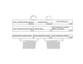 TOTAL VOTACION PARTIDO LIBERAL

64.426,00

1.580.356

TOTAL REPRESENTACION SENADO
376

PARTICIPACION EUGENIO PRIETO

PESO PORCENTUAL

EUGENIO PRIETO

PARTIDO LIBERAL

PESO PORCENTUAL PARTIDO
LIBERAL EN SENADO
11,97%
45

PESO PORCENTUAL PARTIDO
3

4,08%

6,7%

PESO PORCENTUAL SENADO
0,80%

 