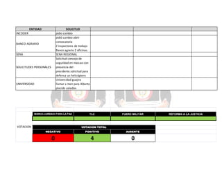 ENTIDAD

SOLICITUD
pidio cambio
pidió cambio abrir
convocatoria
2 inspectores de trabajo
Banco agrario 2 oficinas.
SENA REGIONAL
Solicitud consejo de
seguridad en maicao con
presencia del
presidente.solicitud para
defensa un helicóptero
Universidad guajira
llamar a men para Alberto
placido celedon

INCODER
BANCO AGRARIO
SENA

SOLICITUDES PERSONALES

UNIVERSIDAD

MARCO JURÍDICO PARA LA PAZ

VOTACION

TLC

FUERO MILITAR

VOTACION TOTAL
NEGATIVO

POSITIVO

AUSENTE

0

4

0

REFORMA A LA JUSTICIA

 