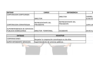 ENTIDAD
CORPORACION CORPOURABA

CARGO

DEPENDENCIA
DIRECTOR

DIRECTOR

CORPORACION CORANTIOQUIA

REPRESENTANTE DEL
PRESIDENTE

SUPERINTENDENCIA DE SERVICIOS
PUBLICOS DOMICILIARIOS
DIRECTOR TERRITORIAL

ENTIDAD
CORPORACIONES
SUPER INTENDENTE SERVICIOS

REPRESENTANTE DEL
PRESIDENTE

OCCIDENTE

SOLICITUD
Respetar la corporación corantioquia es de ellos.
Superintendente de servicios públicos .

D

GABRIEL
ECHEVER

JUAN LUIS

DAVID AL

 