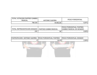 TOTAL VOTACION PARTIDO CAMBIO
RADICAL
798.230

TOTAL REPRESENTACION SENADO
376

PARTICIPACION ANTONIO GUERRA
11

PESO PORCENTUAL

ANTONIO GUERRA

54.842,00

PARTIDO CAMBIO RADICAL

6,87%

PESO PORCENTUAL PARTIDO
CAMBIO RADICAL EN SENADO
9,04%
34

PESO PORCENTUAL PARTIDO
32,4%

PESO PORCENTUAL SENADO
2,93%

 