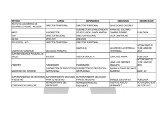 ENTIDAD
INSTITUTO COLOMBIANO DE
DESARROLLO RURAL - INCODER

CARGO

DEPENDENCIA

DESIGNADO

DIRECTOR TERRITORIAL

DIRECTOR TERRITORIAL

DAVID GOMEZ CACERES

INPEC

SUBDIRECTOR

SUBDIRECTOR ESTABLECIMIENTO
DE RECLUSION - SANTA MARTHA

MARIA DEL SOCORRO
CHARRIS PIZARRO

ICBF

DIRECTOR REGIONAL

OLGA CRISTANCHO

ICETEX

DIRECTOR REGIONAL
DIRECTOR

RED POSTAL 4-73

DIRECTOR TERRITORIAL

OBSERVACION

DIRECTOR TERRITORIAL

DIRECTOR

SINCELEJO

ALVARO DE LA ESPRIELLA
FERNANDEZ

CAMARA DE COMERCIO
SUPERINTENDENCIA NACIONAL DE
SALUD

DELEGADO PRINCIPAL
ASESOR

ASESOR GRADO 15

JUAN JOSE ARANA

FINDETER

FUNCIONARIO

FUNCIONARIO

JAIME LUIS ORDOÑEZ
ZABALETA

MINISTERIO DEL INTERIOR

SUBDIRECTOR DE PROYECCION SUBDIRECTOR DE PROYECCION
INSTITUCIONAL
INSTITUCIONAL

SUPERINTENDENCIA DE NOTARIADO SUPERINTENDENTE DELEGADO
Y REGISTRO
PARA EL REGISTRO
REPRESENTANTE DEL
CORPORACION CARSUCRE
PRESIDENTE

PUBLICADA

SUPERINTENDENTE DELEGADO
PARA EL REGISTRO
REPRESENTANTE DEL
PRESIDENTE

ACTUALIZADO EL
19 DE JUNIO DE
2012
PUBLICADA
ACTUALIZADO EL
12 DE JUNIO DE
2012

FABIAN ALFONSO BELNAVIS
BARREIRO
BASE AP

ENRIQUE JOSE NATES
GUSTAVO ADOLFO
HERNANDEZ

PUBLICADA
ACTUALIZADO 5 DE
JULIO DE 2012

 