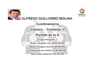 ALFREDO GUILLERMO MOLINA
Cundinamarca
Cámara - Comisión V
Partido de la U
Cargos entregados: 3
Monto entregado vías: $6.952.000.000
Monto entregado obras:$5.000.000.000
Distribución por entidad: $3.500.000.000
Monto total recibido $17.452.000.000

 