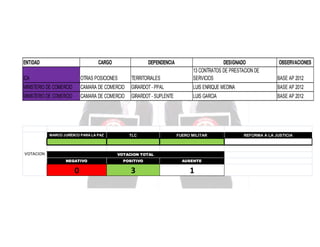 ENTIDAD

CARGO

ICA

OTRAS POSICIONES

TERRITORIALES

DESIGNADO
13 CONTRATOS DE PRESTACION DE
SERVICIOS

MINISTERIO DE COMERCIO

CAMARA DE COMERCIO

GIRARDOT - PPAL

LUIS ENRIQUE MEDINA

BASE AP 2012

MINISTERIO DE COMERCIO

CAMARA DE COMERCIO

GIRARDOT - SUPLENTE

LUIS GARCIA

BASE AP 2012

MARCO JURÍDICO PARA LA PAZ

VOTACION

DEPENDENCIA

TLC

FUERO MILITAR

VOTACION TOTAL
NEGATIVO

POSITIVO

AUSENTE

0

3

1

OBSERVACIONES
BASE AP 2012

REFORMA A LA JUSTICIA

 