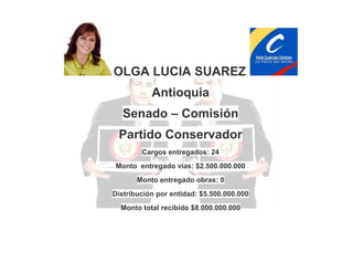 OLGA LUCIA SUAREZ
Antioquia
Senado – Comisión
Partido Conservador
Cargos entregados: 24
Monto entregado vías: $2.500.000.000
Monto entregado obras: 0
Distribución por entidad: $5.500.000.000
Monto total recibido $8.000.000.000

 