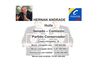 HERNAN ANDRADE
Huila
Senado – Comisión
Partido Conservador
Cargos entregados: 18
Monto entregado vías: 1.000.000.000
Monto entregado obras: 5.207.000.000
Distribución por entidad: 10.000.000.000
Monto total recibido: 16.207.000.000

 