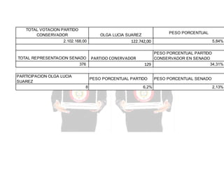 TOTAL VOTACION PARTIDO
CONSERVADOR

PESO PORCENTUAL

OLGA LUCIA SUAREZ

2.102.168,00

TOTAL REPRESENTACION SENADO
376
PARTICIPACION OLGA LUCIA
SUAREZ

122.742,00

PARTIDO CONERVADOR

PESO PORCENTUAL PARTIDO
CONSERVADOR EN SENADO
34,31%
129

PESO PORCENTUAL PARTIDO
8

5,84%

6,2%

PESO PORCENTUAL SENADO
2,13%

 