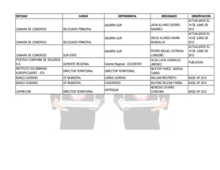 ENTIDAD

CARGO

DEPENDENCIA

DESIGNADO

ABURRA SUR

ABURRA SUR
CAMARA DE COMERCIO

DIEGO ALONSO MARIN
MONSALVE

ABURRA SUR

CAMARA DE COMERCIO

JHON ALVARO OSORIO
RAMIREZ

PEDRO MIGUEL ESTRADA
LONDOÑO
OLGA LUCIA GONZALEZ
JIMENEZ
NESTOR YARCE GARCIA TURBO
WILLIAM RESTREPO

DELEGADO PRINCIPAL

DELEGADO PRINCIPAL

CAMARA DE COMERCIO
SUPLENTE
POSITIVA COMPAÑIA DE SEGUROS
S.A.
GERENTE REGIONAL
INSTITUTO COLOMBIANO
DIRECTOR TERRITORIAL
AGROPECUARIO - ICA

Gerente Regional - OCCIDENTE

BANCO AGRARIO

OF MUNICIPAL

CAÑAS GORDAS

BANCO AGRARIO

OF MUNICIPAL

CHIGORODO

CAPRECOM

DIRECTOR TERRITORIAL

DIRECTOR TERRITORIAL

ANTIOQUIA

BEATRIZ HELENA PARRA
NEMESIO CATAÑO
CORDOBA

OBSERVACION
ACTUALIZADO EL
19 DE JUNIO DE
2012
ACTUALIZADO EL
19 DE JUNIO DE
2012
ACTUALIZADO EL
19 DE JUNIO DE
2012
PUBLICADA

BASE AP 2012
BASE AP 2012
BASE AP 2012

 