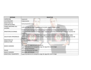 ENTIDAD
CAPRECOM
COLPENSIONES
MINISTERIO DE
COMUNICACIÓNES
FONDO NACIONAL DEL
AHORRO
MINISTERIO DE MINAS

SOLICITUDES PERSONALES
MINISTERIO DE
AGRICULTURA
BANCO AGRARIO
INVIAS
BANCO AGRARIO
MINISTERIO TRANSPORTE

SOLICITUD
Caprecom
Colpensiones
Comunicaciones cargo
CUPO DE UNA HV POR 5, LLAMO FALTA Q ME HAGA LLEGAR EL DOC.
Estefani Suárez Zulúaga hija de Óscar negocios internacionales especialización en mercadeo
comunicaciones Catalina Cardona Suárez ingeniera de minas y metalurgia 5 idiomas nacional de
Medellín.
Estefani Suárez Zulúaga hija de Óscar negocios internacionales especialización en mercadeo
comunicaciones Catalina Cardona Suárez ingeniera de minas y metalurgia 5 idiomas nacional de
Medellín.
Instituto de pesca dirección
Agricultura
Promesas
Banco agrario regional punto de honor
Superintendente de transporte cargo de segundo nivel en bgta
472 regional Antioquia
Quitaron Dirección de Invias
REGIONAL ANTIOQUIA
Superintendente de transporte cargo de segundo nivel en bgta

 