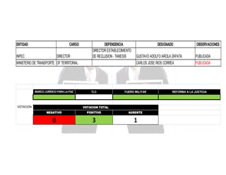ENTIDAD

CARGO

INPEC

DIRECTOR

DEPENDENCIA
DIRECTOR ESTABLECIMIENTO
DE RECLUSION - TAMESIS

VOTACION

OBSERVACIONES

TLC

GUSTAVO ADOLFO ARCILA ZAPATA

PUBLICADA

CARLOS JOSE RIOS CORREA

MINISTERIO DE TRANSPORTE OF TERRITORIAL

MARCO JURÍDICO PARA LA PAZ

DESIGNADO

PUBLICADA

FUERO MILITAR

VOTACION TOTAL
NEGATIVO

POSITIVO

AUSENTE

0

3

1

REFORMA A LA JUSTICIA

 