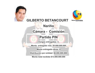 GILBERTO BETANCOURT
Nariño
Cámara - Comisión
Partido PIN
Cargos entregados: 3
Monto entregado vías: $5.000.000.000
Monto entregado obras: 0
Distribución por entidad: $8.000.000.000
Monto total recibido $13.000.000.000

 